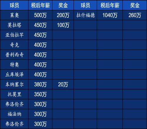 直接2倍队内顶薪拉什福德税后年薪1300万欧=米兰队内前2再加50万