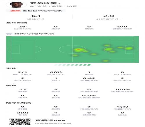 梦游!亚伯拉罕数据:替补28分钟,2次错失进球机会,评分仅6.1