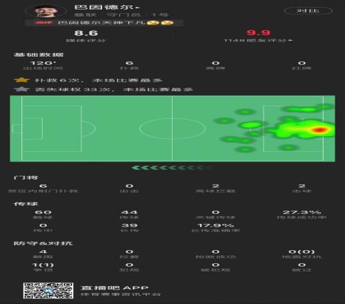 天神下凡!巴因德尔本场:两扑点,6次扑救4次解围,评分全场最高