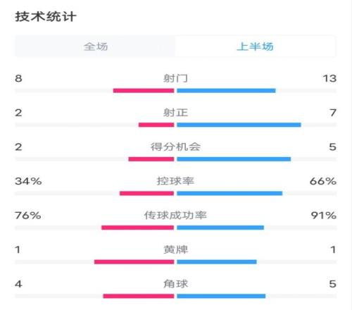 皇马半场14巴萨数据:射门813,射正27,控球率34%66%