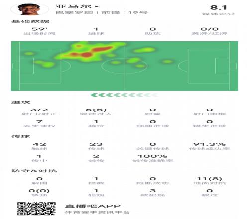 如入无人之境!亚马尔本场数据:1进球5过人成功,评分8.1