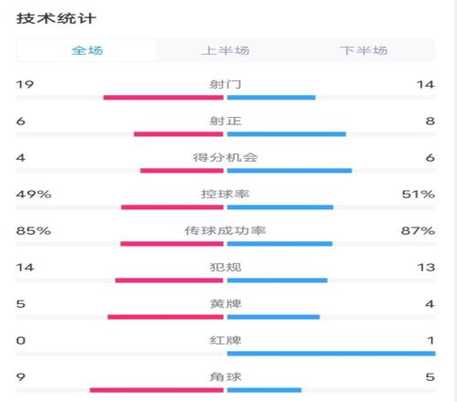 皇马25巴萨数据:射门1914,射正68,控球率49%51%