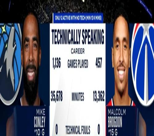 现役NBA出场至少13000分钟的球员仅他俩没吃过技术犯规