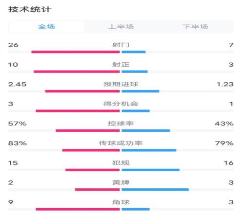 切尔西22伯恩茅斯数据:射门267,射正103,控球率57%43%