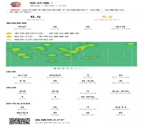 哈兰德本场数据：4射3正，2次错失进球，评分仅6.4全队最低