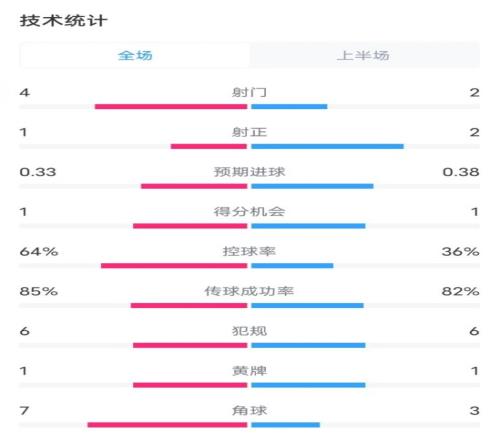 阿森纳半场21热刺数据:射门42,射正12,控球率64%36%