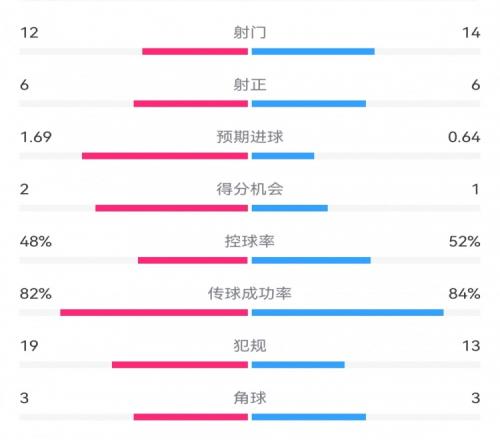 国米22博洛尼亚数据：射门1214，射正66，得分机会21