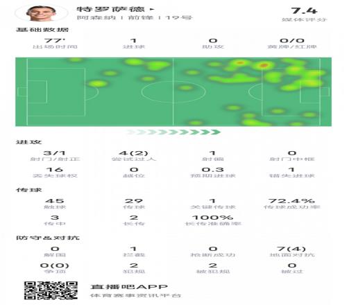 特罗萨德本场数据：1进球1关键传球1错失进球机会，评分7.4