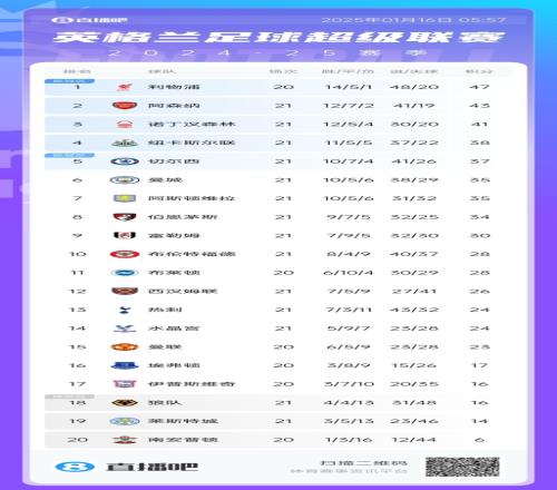 英超积分榜:阿森纳距利物浦4分,切尔西跌出前四&纽卡升第四