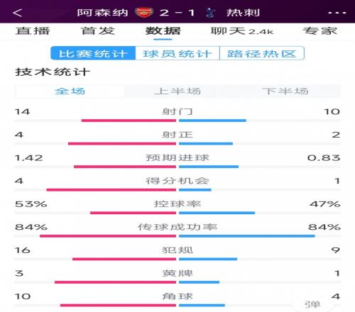 阿森纳21热刺全场数据:射门1410,射正42,得分机会41