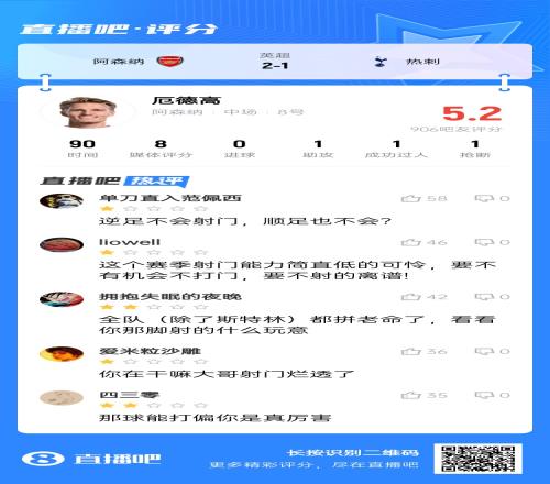厄德高全场评分最高但吧友不买账:射门烂透了!顺足也不会