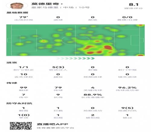 魔笛数据:3次成功过人,4次关键传球,传球成功率96.2%,评分8.1