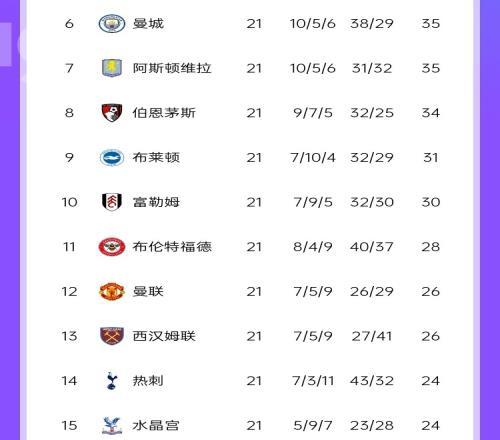 赢球进球维拉净胜球1但35分英超第7,热刺净胜球+11英超14