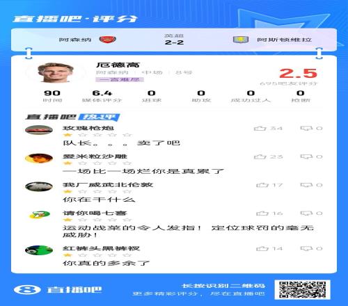 小队长拉了跨厄德高18次丢球权+对抗0成功,6.4分全队最低