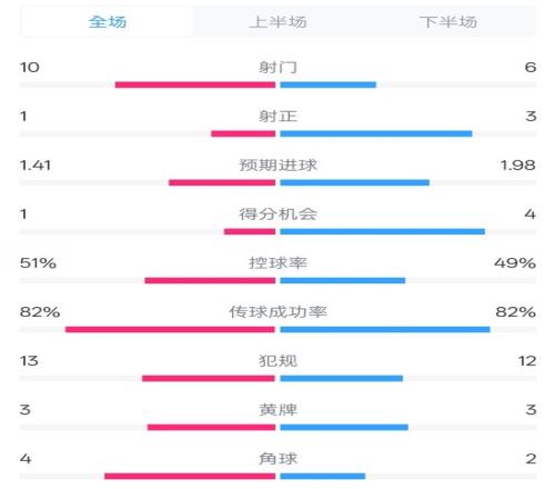 曼联13布莱顿数据:射门106,射正13,控球率51%49%
