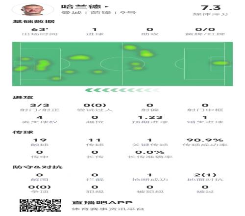 哈兰德数据:3射3正打进1球&错失1次重大机会,1次关键传球