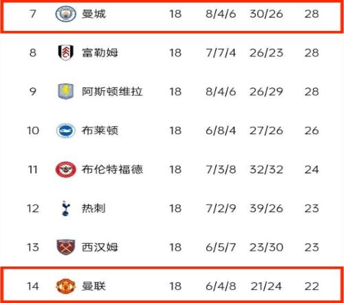 双向奔赴渐行渐远曼联和曼城4轮前相差6分，本轮后已相差12分