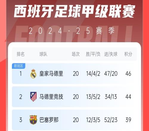 各吹各的古蒂:皇马、巴萨、马竞的判罚标准都不一样