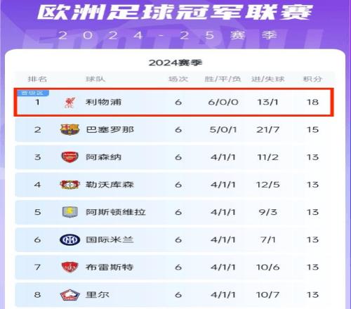 英超含金量5大联赛榜首仅利物浦排名欧冠前8，皇马第20巴黎第25