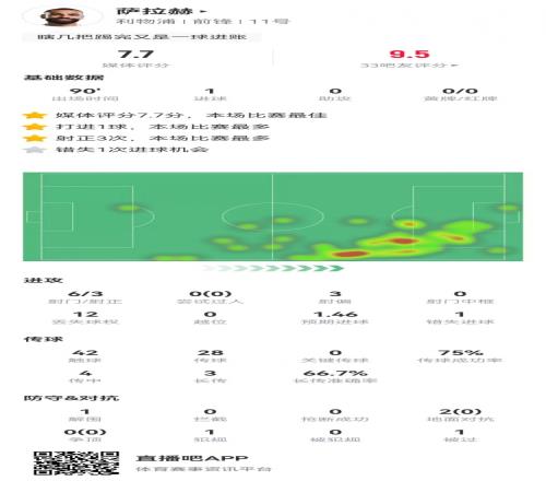 萨拉赫本场6射3正进1球+1失良机4传中0成功7.7分全场最高