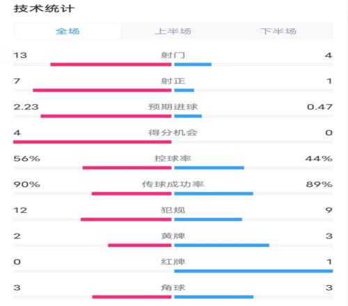 利物浦21里尔全场数据：射门134，射正71，控球率56%44%