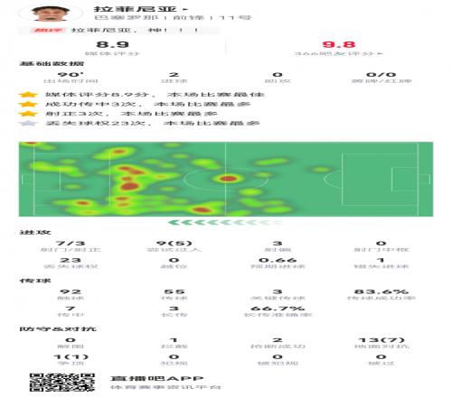 拉菲尼亚数据:2进球,3关键传球,5次成功过人,8.9分全场最高!
