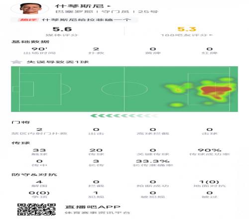 什琴斯尼本场数据:出击失误致丢球+送点&4解围2扑救,评分5.6