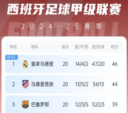 你俩换家了皇马在西甲领先巴萨7分,巴萨在欧冠领先皇马9分