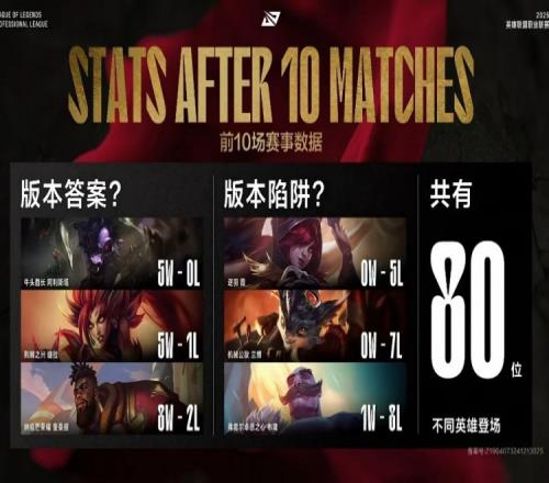 LPL第一赛段前十场比赛数据:霞、兰博零胜率