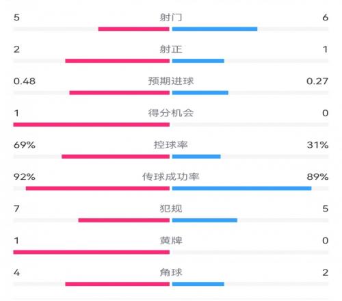 皇马20萨尔茨堡半场数据:射门56,射正21,控球率69%31%