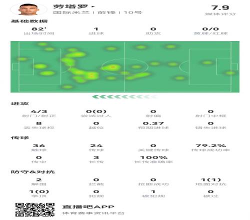 劳塔罗本场4射3正进1球3长传3成功+2解围获评7.9分