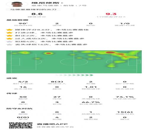 维尼修斯本场4射2正进2球15对抗6成功+4犯规8.6分全场最高