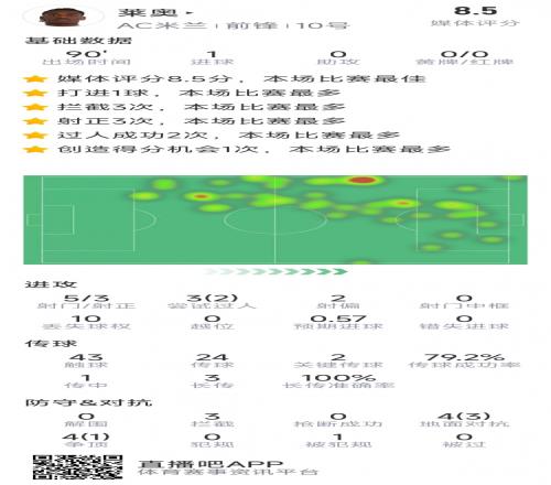莱奥本场数据:打进制胜球,5射3正,2关键传球,3次拦截