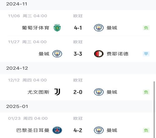 状态糟糕！曼城欧冠4场不胜，其中3场是先进球、对尤文遭零封