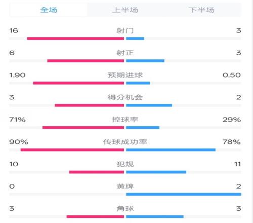 压制!利物浦41伊镇数据:射门163,射正63,控球率71%29%