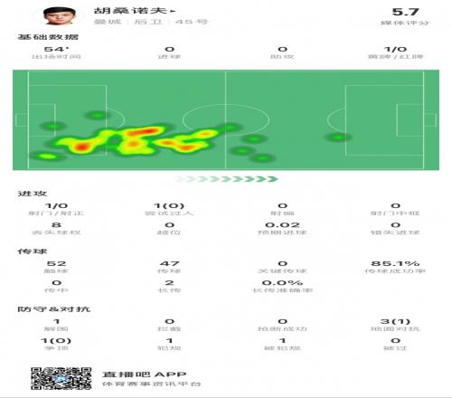 首秀如何评价胡桑诺夫本场1次失误致丢球，传球成功率85%