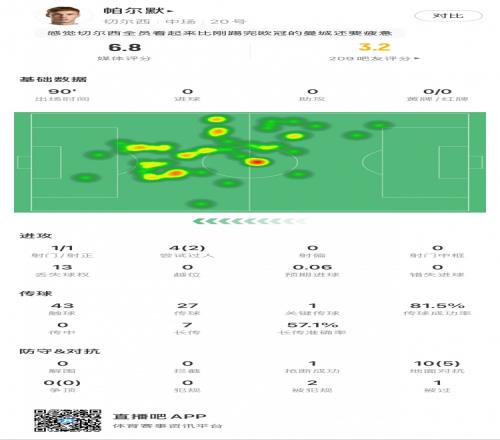 战旧主!帕尔默本场数据:1次关键传球,1次射门,2次成功过人