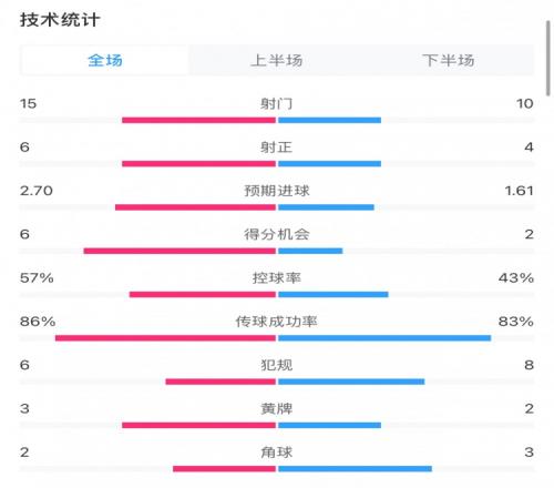 曼城31切尔西全场数据：射门1510，射正64，得分机会62