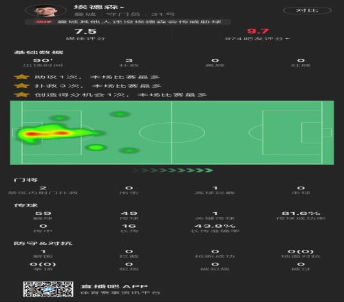 埃德森全场数据：3扑救1助攻媒体评分7.5分