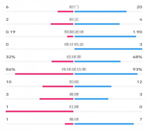 皇马30巴拉多利德数据:射门206,射正42,预期进球1.900.19