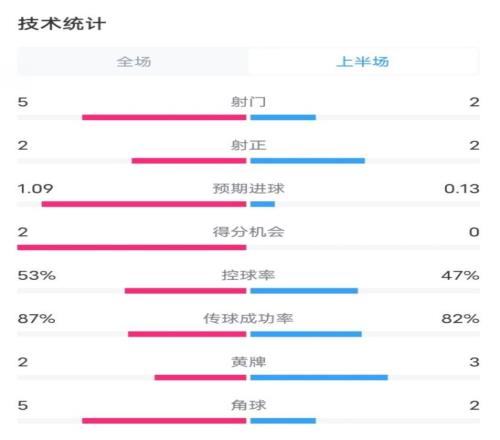 米兰VS帕尔马半场数据:射门52,射正22,控球率53%47%
