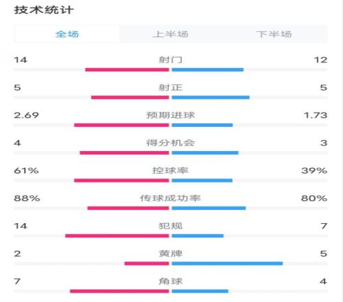 AC米兰32帕尔马全场数据:射门1412,射正55,控球率61%39%
