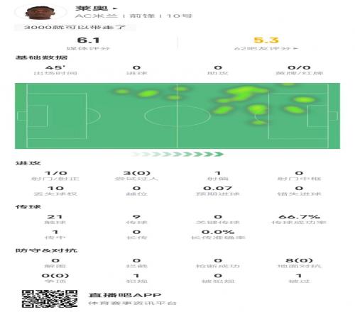 莱奥半场被换下:3过人0成功、8对抗0成功,获评6.1分首发最低