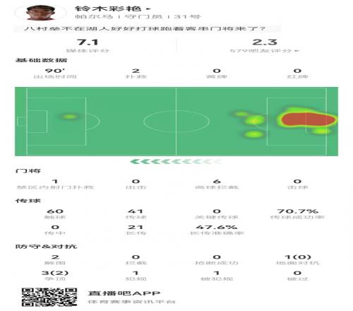 啊铃木彩艳仅2扑救+1送点预期扑救导致被多进0.71球，获7.1分