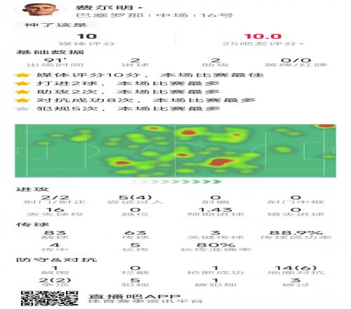 获评满分!费尔明本场数据:2粒进球,2次助攻,3次关键传球