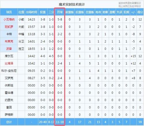 基本功都不行魔术半场罚球18中11&热火半场罚球9中5