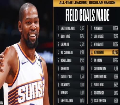 里程碑!杜兰特生涯命中数超越邓肯上升至NBA历史第14位