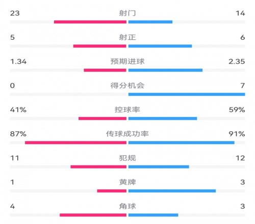 皇马30布雷斯特数据:射门1423,射正65,得分机会70