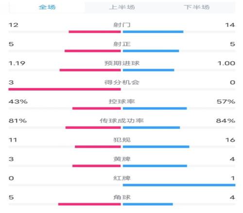 萨格勒布迪纳摩21米兰数据：射门1214，射正55，控球率43%57%
