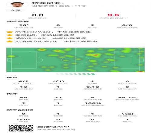 拉菲尼亚本场数据:4射2正+2助攻+5关键传球,8.8分全场最高